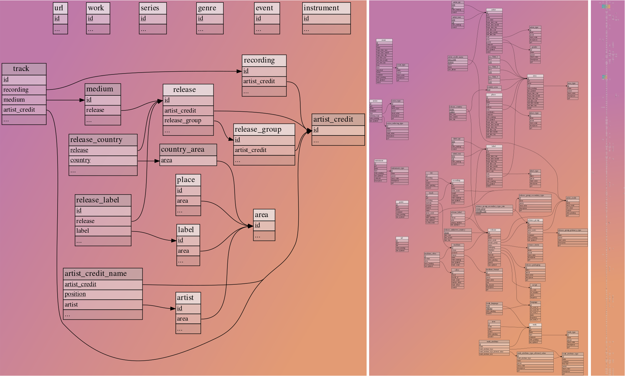 A screenshot of the MusicBrainz schema