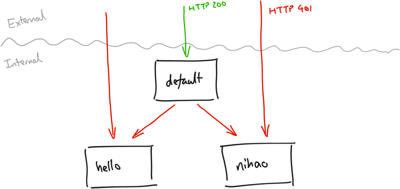 All services accessible by default